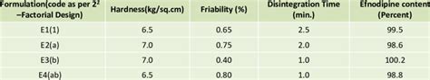 Hardness Friability Disintegration Time And Drug Content Of