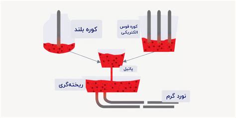 ساخت میلگرد | آشنایی جامع با فرآیند تولید میلگرد