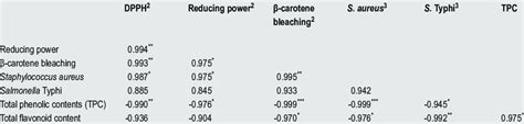 Pearsons Correlation Coefficients Between The Antioxidant And