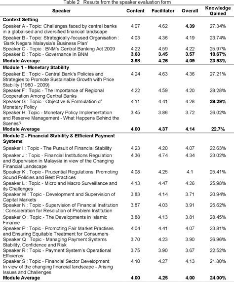 Evaluating Training Programs The Four Levels 3