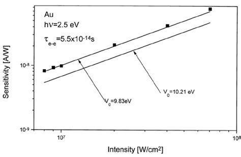 2 Photon Photoelectric Emission As A Function Of Laser Intensity Download Scientific Diagram