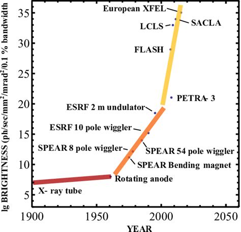 2: Historical development of X-ray radiation sources For free-electron ...