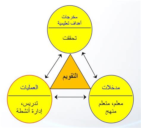 مفاهيم القياس و التقييم و التقويم ، و العلاقة بينها تعليم جديد