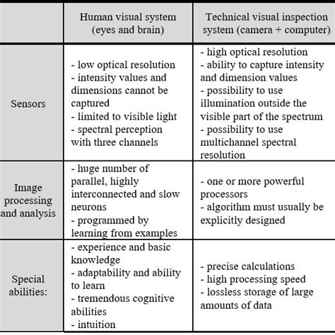 Comparison Of Human Visual System And Technical Visual Inspection