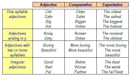 Sally S Grammar In English Forming Comparative And Superlative