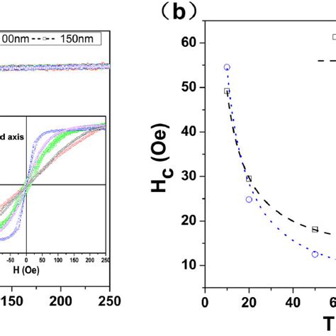 A Magnetic Hysteresis Loops Of Feco Pi Thin Films Along The Original