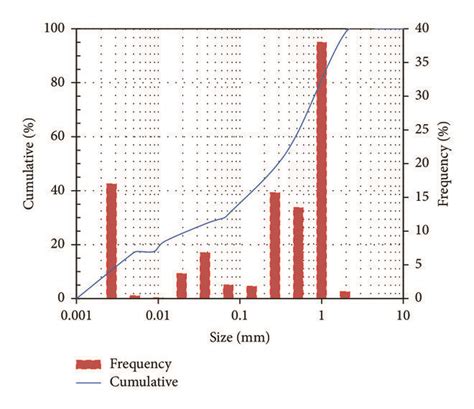 Particle Size Distribution Psd Of Infilling Materials A Sample