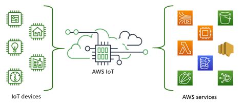 Getting Started With AWS IoT Core Robauto Ai