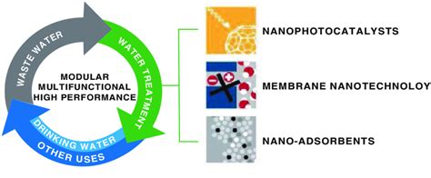 5 A Basic Flow Chart Of Nanotechnology For Water Resource Management Download Scientific