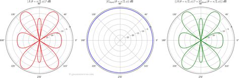 Phase Diagram From Amplitude Matlab Question For The Sys