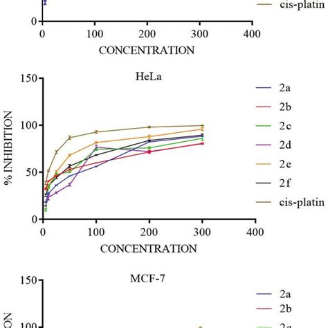 The Dose Response Curve Showing The In Vitro Inhibitory Activity Of The