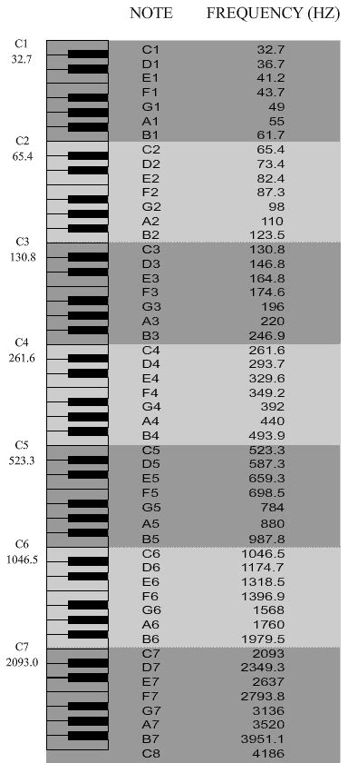 Keyboard Notes By Frequency | Music writing, Music theory piano, Music mixing