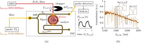 Figure From Photothermal Mid Infrared Spectroscopy Using Fano