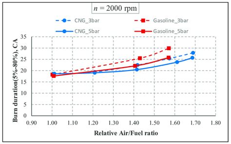 Burn Duration Vs Relative Airfuel Ratio For Cng And Gasoline At 1500 Rpm Download