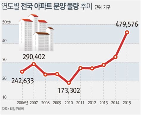 부동산 분양물량 사상 최대2~3년 후 입주 폭탄 터지나