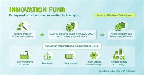 Eu Ets Italia Il Fondo Per L Innovazione Innovation Fund