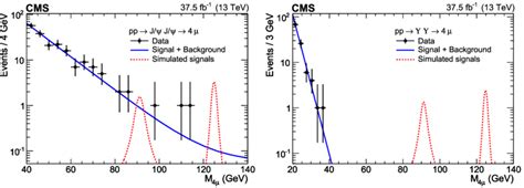 The Four Muon Invariant Mass Distributions For J J Left And Yy