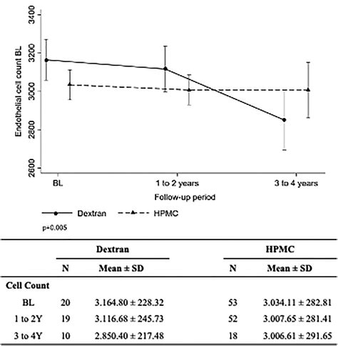 Long Term Safety And Efficacy Of Corneal Collagen Crosslinking In A