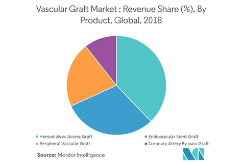 Vascular Graft Market Growth Trends And Forecast