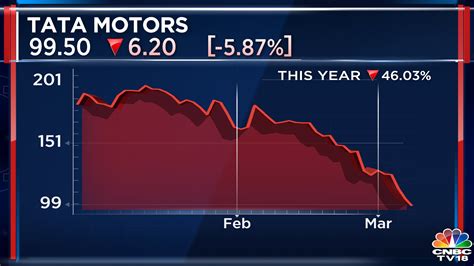 Tata Motors Share Price Ends Below Rs 100 For First Time Since 2009