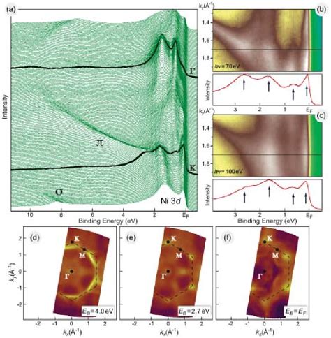 A Series Of The Angle Resolved Photoemission Spectra Of The