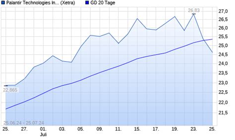 Palantir Technologies Aktie Unter 20 Tage Linie Boerse De