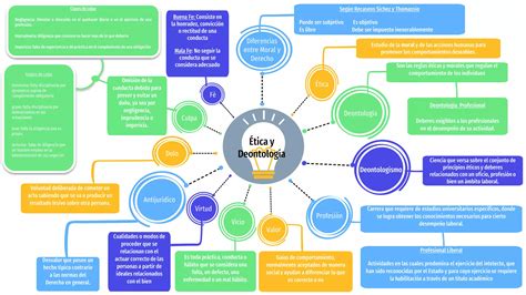 Mapa mixto etica y deontología PPT
