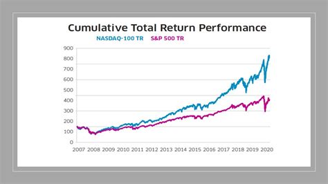 El índice Nasdaq 100 Cartera Rendimientos Y Riesgos