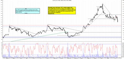 Grafico Azioni Iveco 14 06 2024 Ora 2351 La Borsa Dei Piccoli