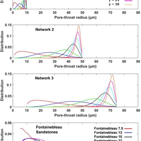 Porethroat Radius Distributions Of The Synthetic Networks