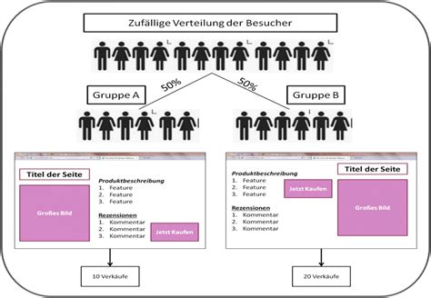 Einsatz und Nutzen von Testing Tools für Conversion Optimierung