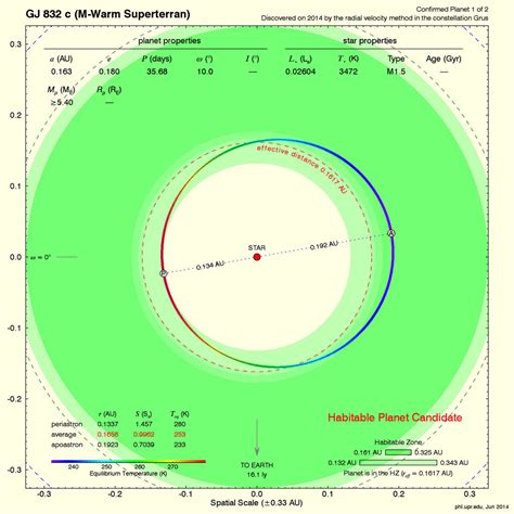 Gliese 832c A Potentially Habitable Super Earth 16 Light Years Away