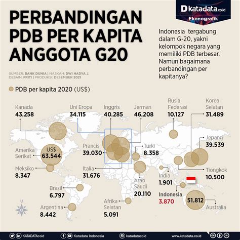 Perbandingan PDB Per Kapita Anggota G20 Infografik Katadata Co Id