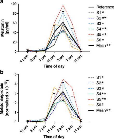 Twenty Four Hour Profiles Of Melatonin Concentrations In Blood Samples