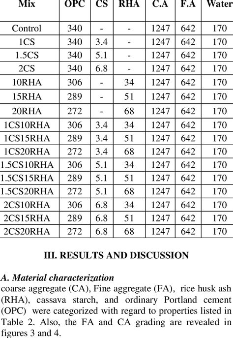 Mix Proportions Of Concrete Kg M3 Download Scientific Diagram