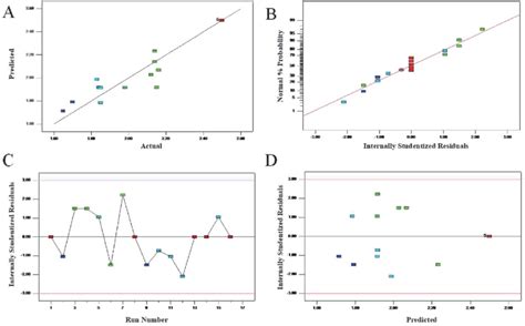 Diagnostic Plots For The Model Adequacy A Plot Of Predicted Versus