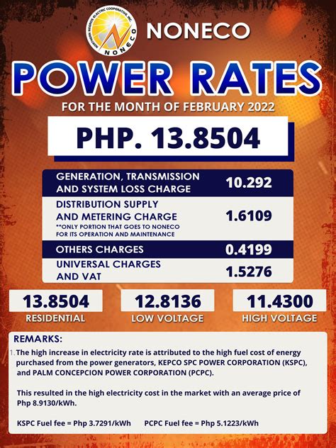 February 2022 - Northern Negros Electric Cooperative