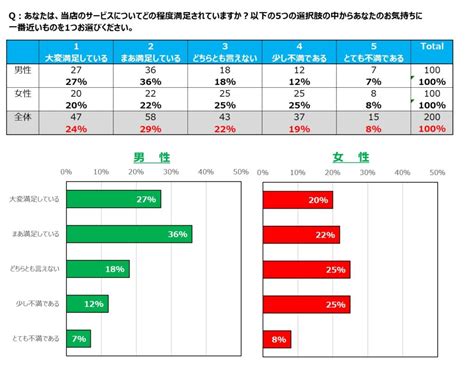 【アンケート集計の初心者必見！】クロス集計こそ集計・分析の基本 Lactivator