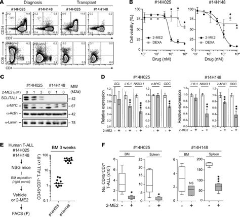 High Throughput Screening In Niche Based Assay Identifies Compounds To