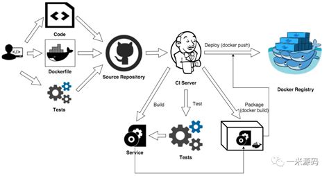 Springbootgitjenkinsdocker实现cicd Csdn博客