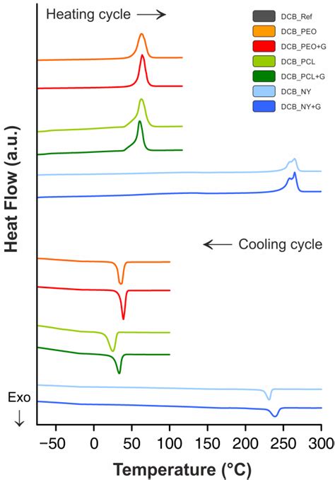 Thermal Behavior Of Peo Pcl And Nylon 66 Assessed Via Dsc Analysis Download Scientific