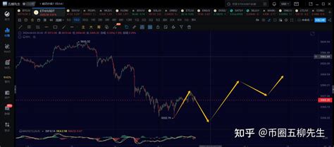 43日行情分析，大饼短期要看一笔1h级别的反弹，整体回调还没有结束 知乎