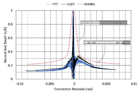 Test I 2 Neutral Axis Depth Comparison Fig11 Wall 2 Compression