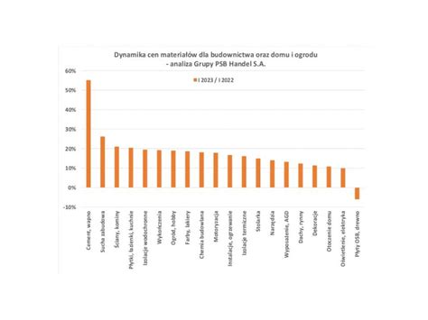 Zmiany cen materiałów budowlanych oraz do domu i ogrodu w styczniu 2023