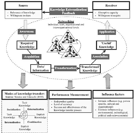 Liyanages Et Al 2009 Knowledge Transfer Process Model Download