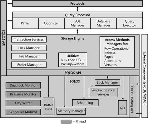 Sql Server Architecture Explained Riset