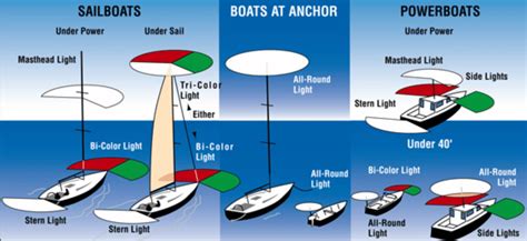 Uscg Navigation Lights Requirements Boating Mag