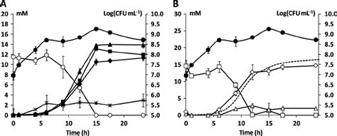 Growth In Log Cfu Ml Ϫ 1 Of Lactobacillus Sakei Ctc 494 In A