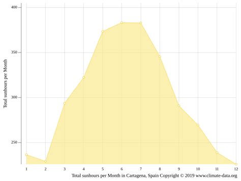 Cartagena Climate Weather Cartagena And Temperature By Month