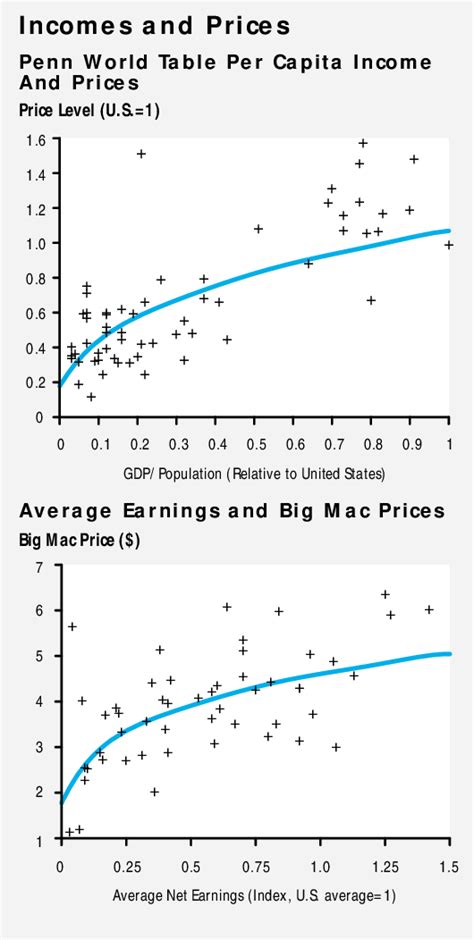 Pdf For Here Or To Go Purchasing Power Parity And The Big Mac